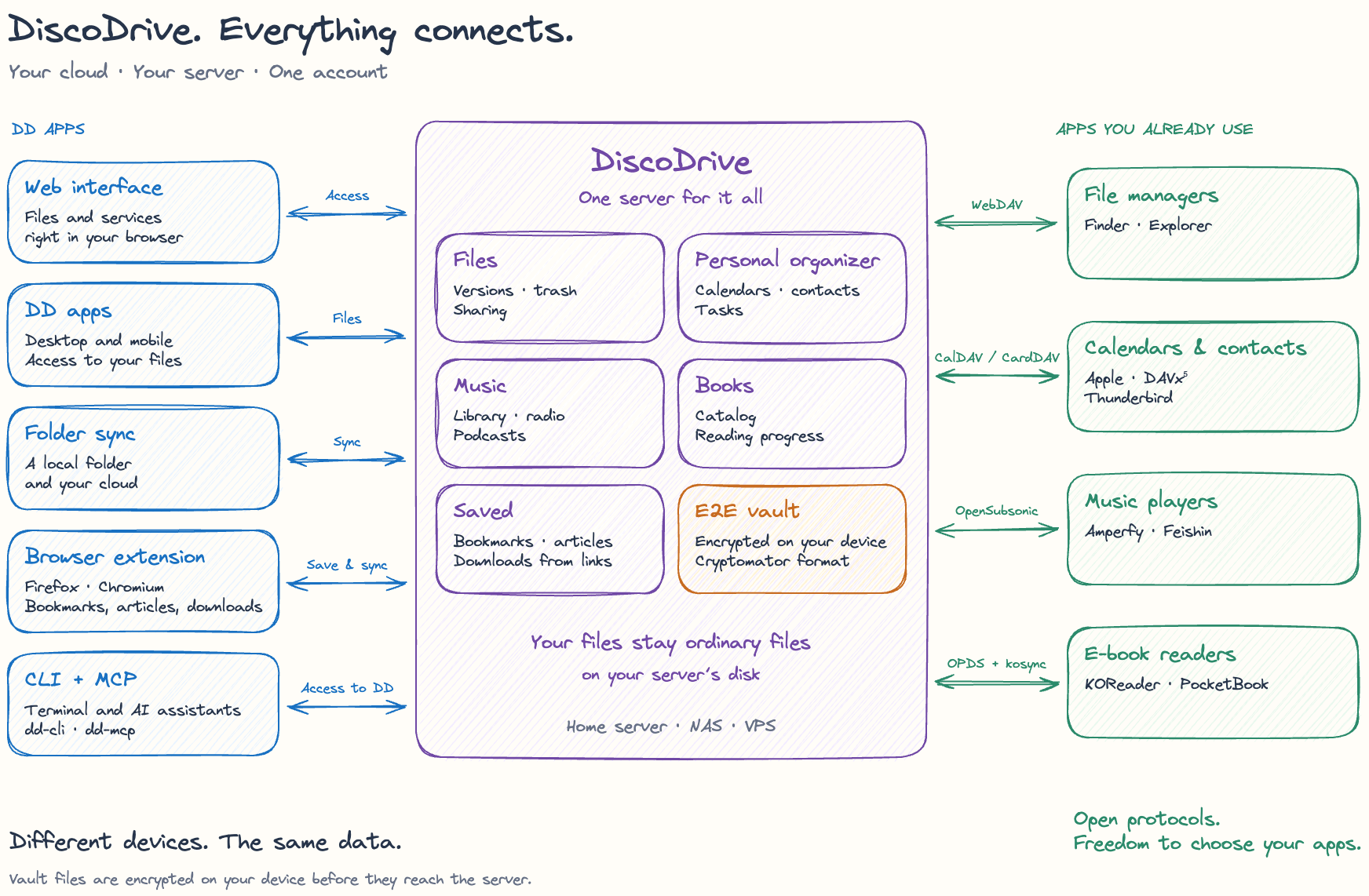 Diagram of the DiscoDrive system. In the middle is one DiscoDrive server on a home server, NAS or VPS, holding files (versions, trash, sharing), a personal organiser (calendars, contacts, tasks), music (library, radio, podcasts), books (catalogue, reading progress), saved items (bookmarks, articles, downloads from links) and an end-to-end encrypted vault in Cryptomator format. Files stay ordinary files on the server disk. On the left, DiscoDrive's own ways in: the web interface, the desktop and mobile apps, folder sync, the browser extension for Firefox and Chromium, and dd-cli with dd-mcp for the terminal and AI assistants. On the right, apps you already use: file managers such as Finder and Explorer over WebDAV, Apple calendars, DAVx⁵ and Thunderbird over CalDAV and CardDAV, Amperfy and Feishin over OpenSubsonic, KOReader and PocketBook over OPDS and kosync.